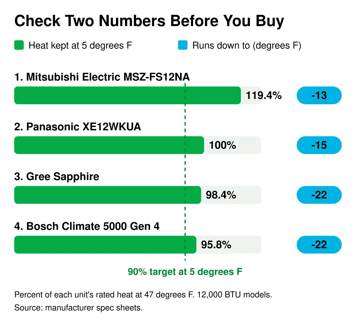 Bar chart of four 12,000 BTU cold-climate mini splits showing heat kept at 5°F and the coldest temperature each is rated to run: Mitsubishi Electric MSZ-FS12NA 119.4% and -13°F, Panasonic XE12WKUA 100% and -15°F, Gree Sapphire 98.4% and -22°F, Bosch Climate 5000 Gen 4 95.8% and -22°F, measured against a 90% target.