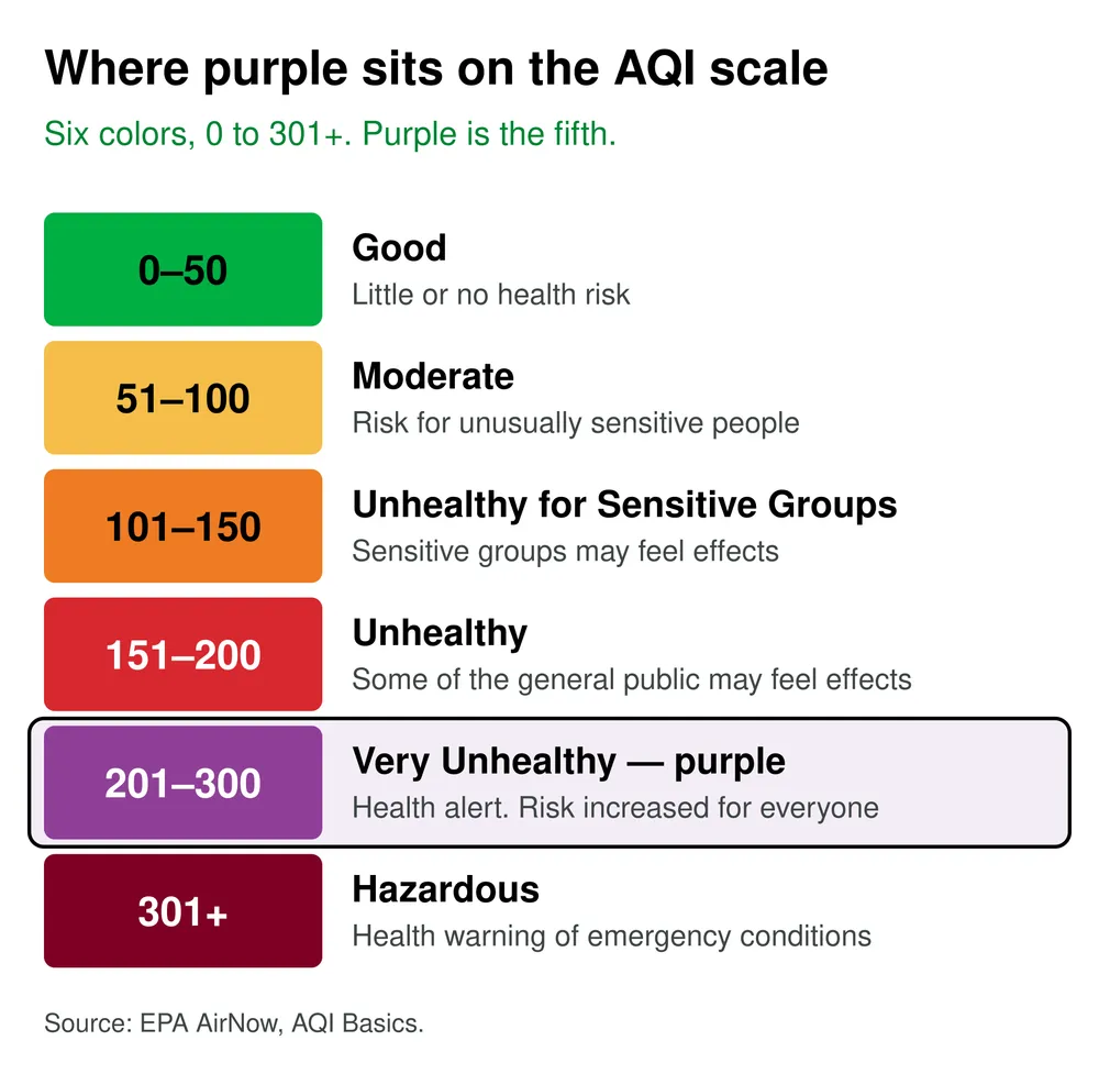 The six U.S. Air Quality Index bands, from Good at 0 to 50 through Hazardous at 301 and above. Purple, the fifth band, covers AQI 201 to 300 and is labeled Very Unhealthy, a health alert where risk is increased for everyone.