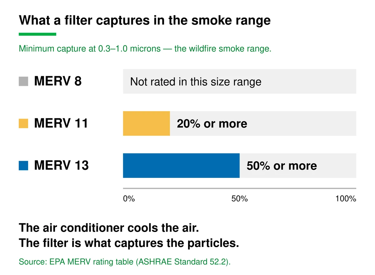 Minimum capture efficiency at 0.3 to 1.0 microns, the wildfire smoke size range: MERV 8 is not rated, MERV 11 captures 20 percent or more, MERV 13 captures 50 percent or more.