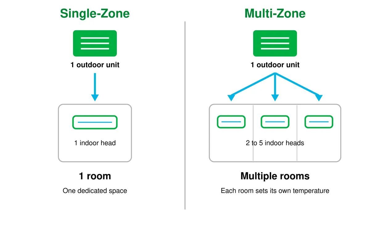 Monozone relie une unité extérieure à une tête intérieure dans une seule pièce. Multizone relie une unité extérieure à deux à cinq têtes intérieures dans plusieurs pièces, chacune avec son propre contrôle de température.