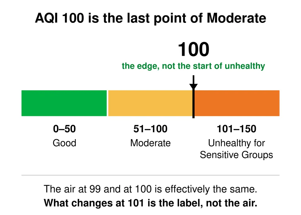 Scale showing AQI 100 as the last point of the Moderate category (51 to 100), with Unhealthy for Sensitive Groups beginning at 101.
