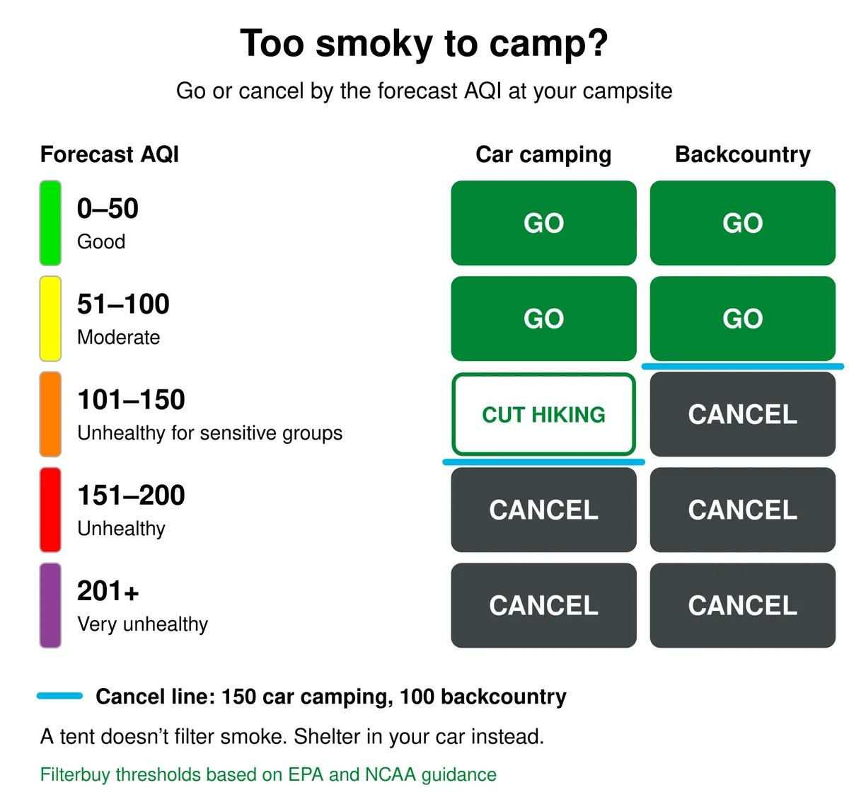 Chart of camping go or cancel calls by forecast AQI. Car camping is a go up to AQI 150, with hiking cut back from 101 to 150, and cancelled above 150. Backcountry trips are a go up to AQI 100 and cancelled above 100.