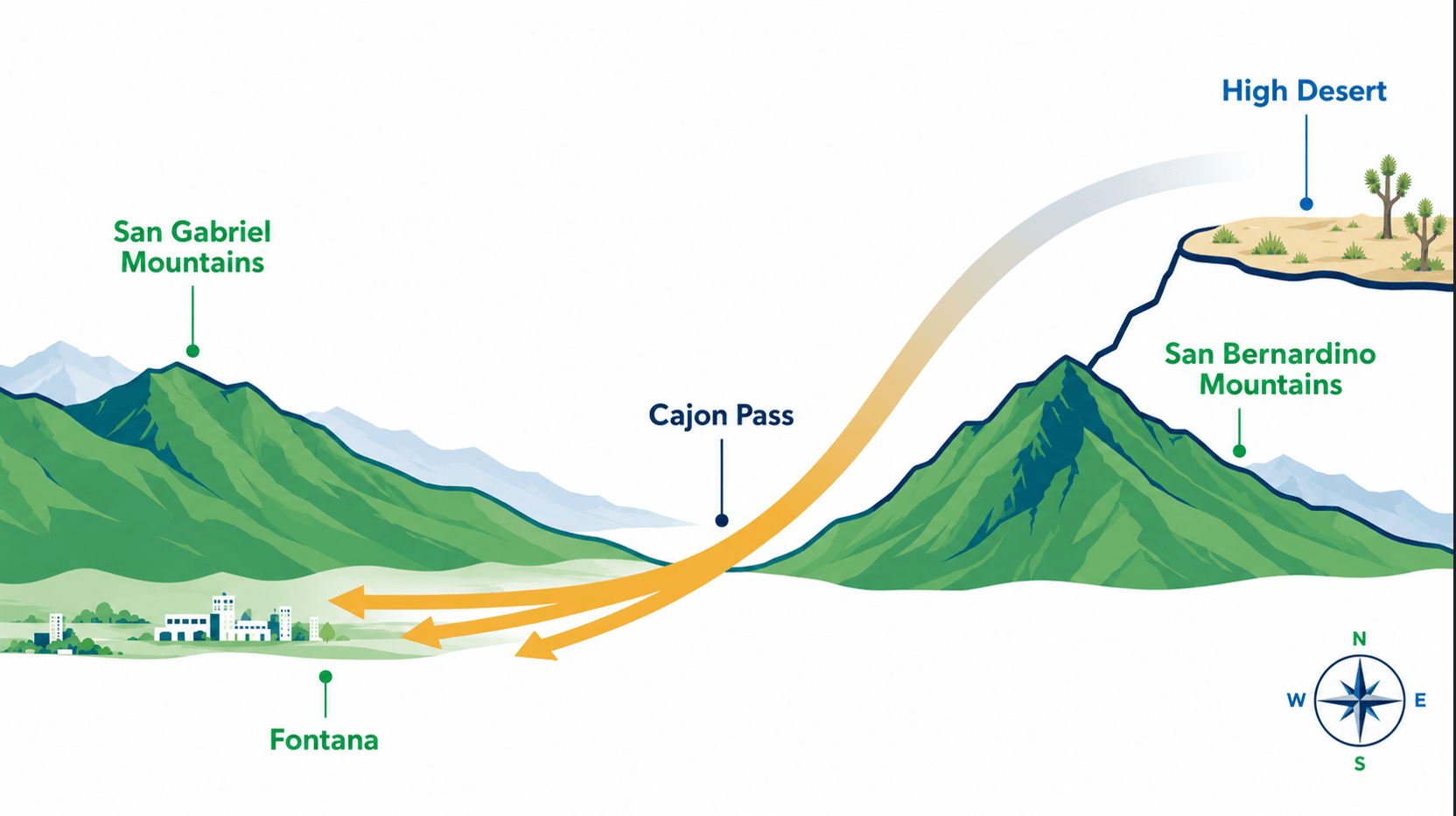 Diagram showing how wildfire smoke funnels through the Cajon Pass from the high desert down into Fontana, California.