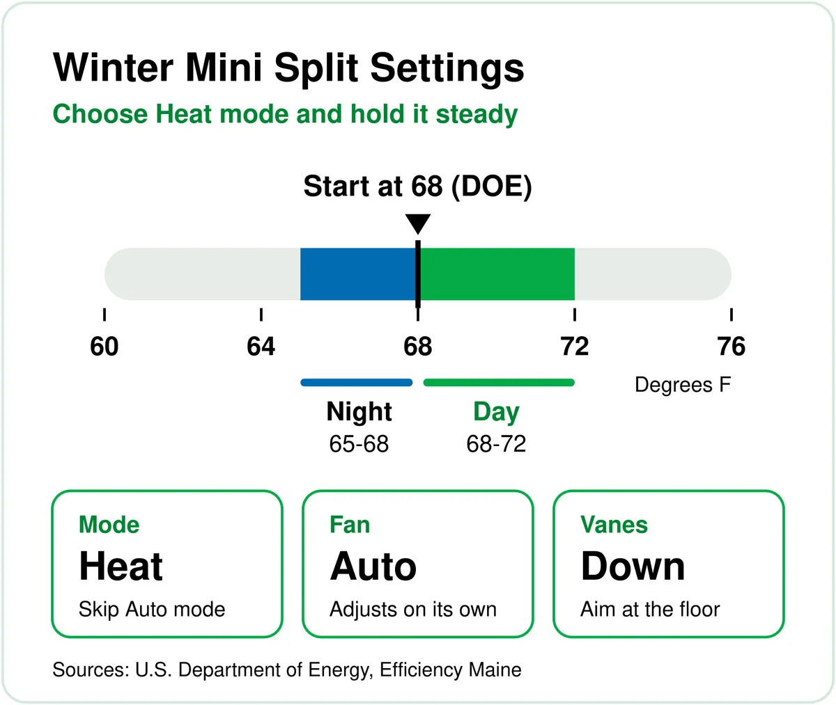 Winter mini split settings chart: set 68 to 72 degrees F in Heat mode during the day, starting at 68, let nights run about 65 to 68, keep the fan on Auto, and point the vanes down.