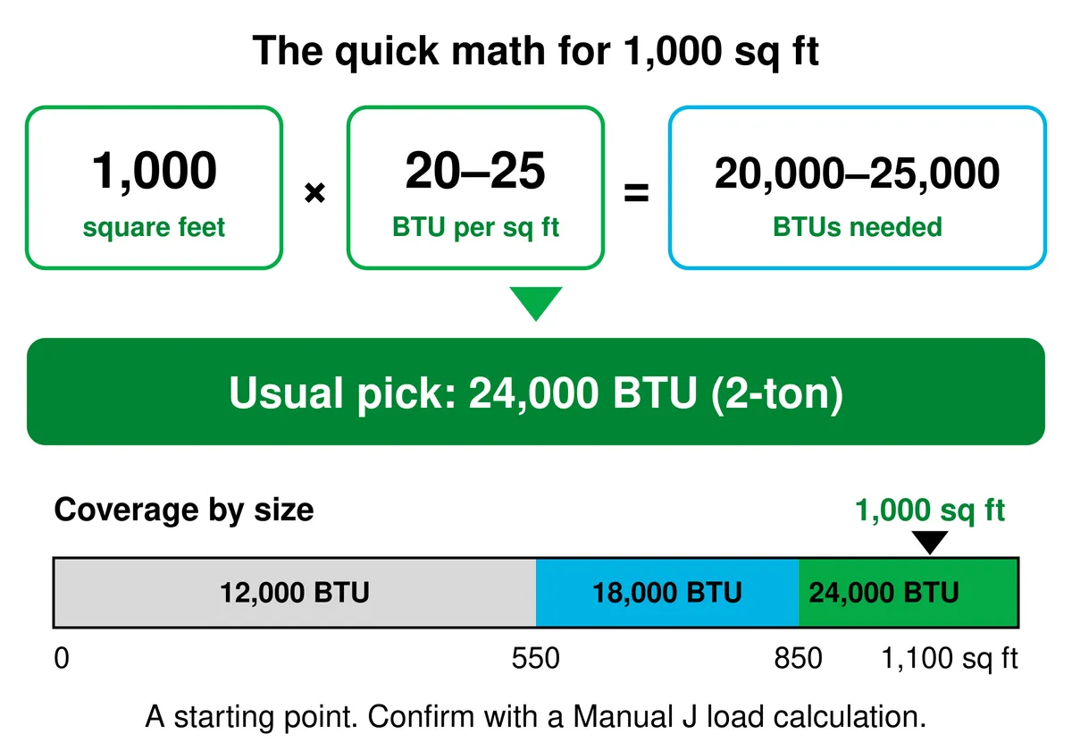 Dimensionnement du climatiseur sans conduit pour 1 000 pi² : 1 000 pi² fois 20 à 25 BTU par pi² égale 20 000 à 25 000 BTU, donc un climatiseur sans conduit de 24 000 BTU (2 tonnes) est le choix habituel. 1 000 pi² se situe dans la plage de couverture de 24 000 BTU, jusqu'à 1 100 pi².