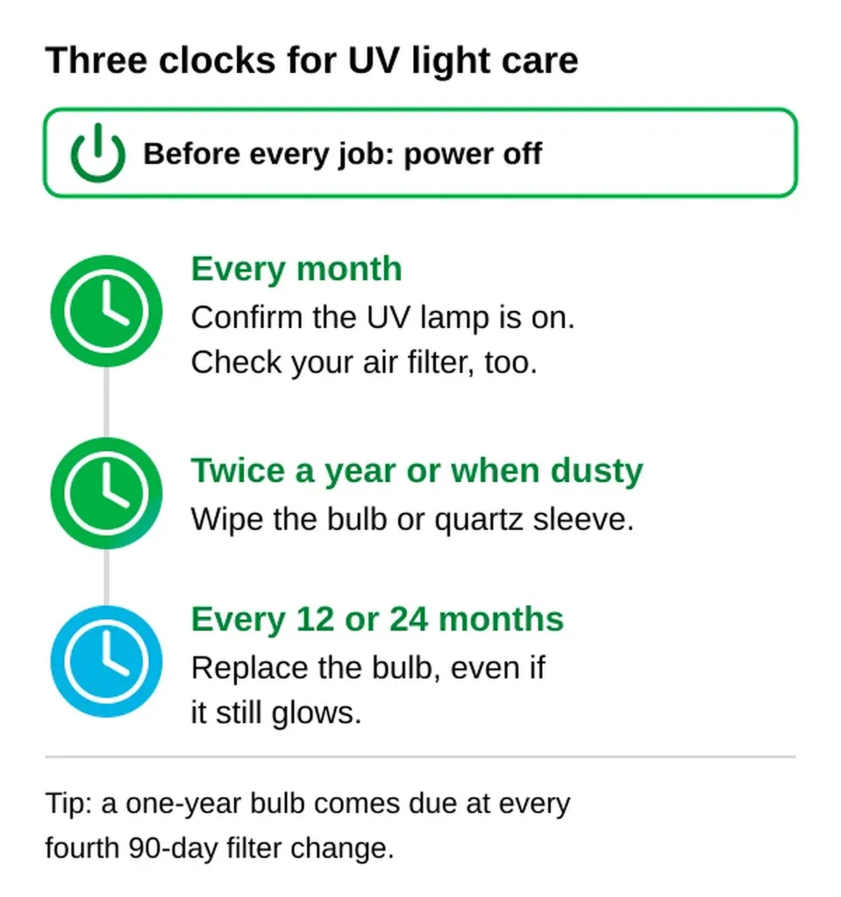 HVAC UV light maintenance schedule: switch off power before every job; every month confirm the lamp is on and check the air filter; twice a year or when dusty wipe the bulb or sleeve; every 12 or 24 months replace the bulb, even if it still glows.