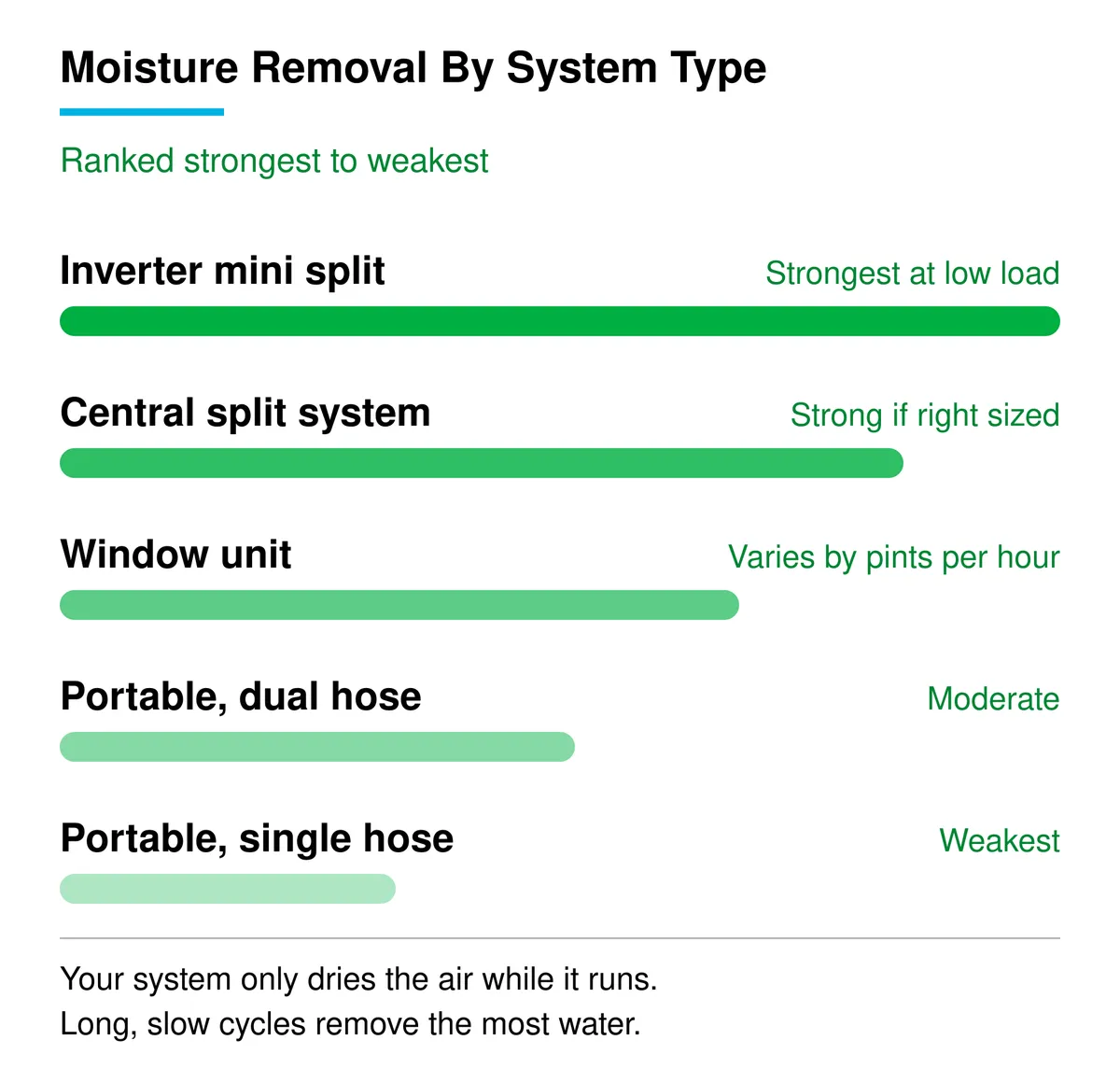 Ranking of moisture removal by air conditioner type, strongest to weakest: inverter mini split, central split system, window unit, dual hose portable, single hose portable. Your system only dries the air while it runs.