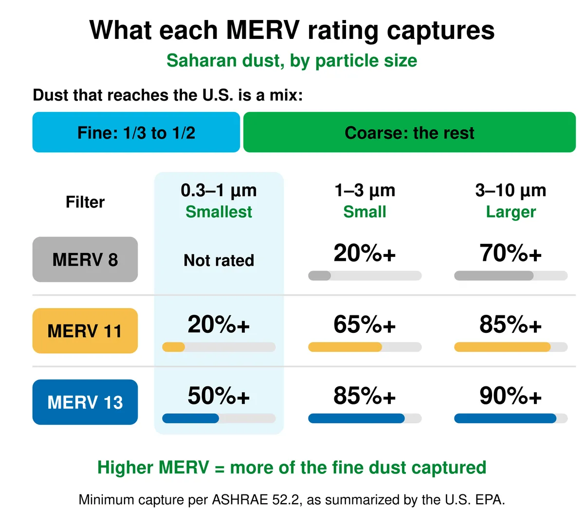 Chart: Saharan dust is one-third to one-half fine particles. Minimum capture by particle size (0.3–1 / 1–3 / 3–10 microns): MERV 8 not rated / 20%+ / 70%+; MERV 11 20%+ / 65%+ / 85%+; MERV 13 50%+ / 85%+ / 90%+.