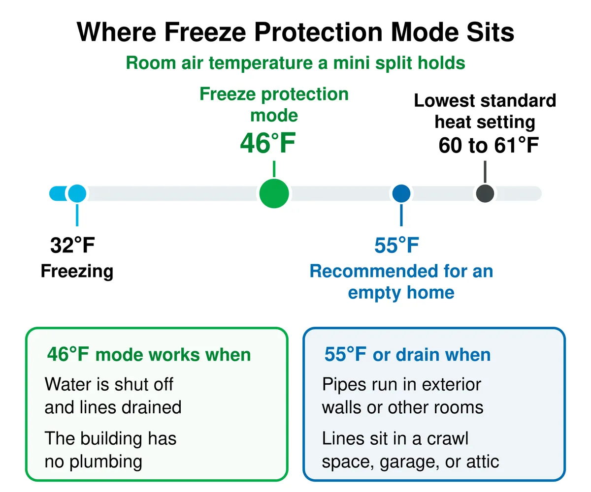 Temperature scale showing freeze protection mode at 46 degrees F, above freezing at 32 degrees F but below the 55 degrees F recommended for an empty home, with the lowest standard heat setting at 60 to 61 degrees F. 46 degrees F mode works when water is shut off and lines are drained or the building has no plumbing. Heat to 55 degrees F or drain when pipes run in exterior walls, other rooms, crawl spaces, garages, or attics.