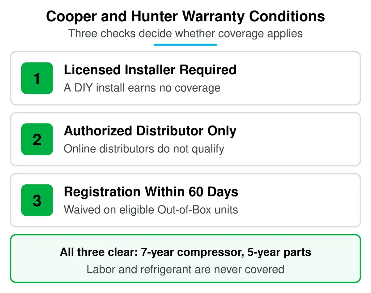 Three conditions decide whether a Cooper and Hunter mini split warranty applies: a licensed installer, an authorized distributor, and registration within 60 days.