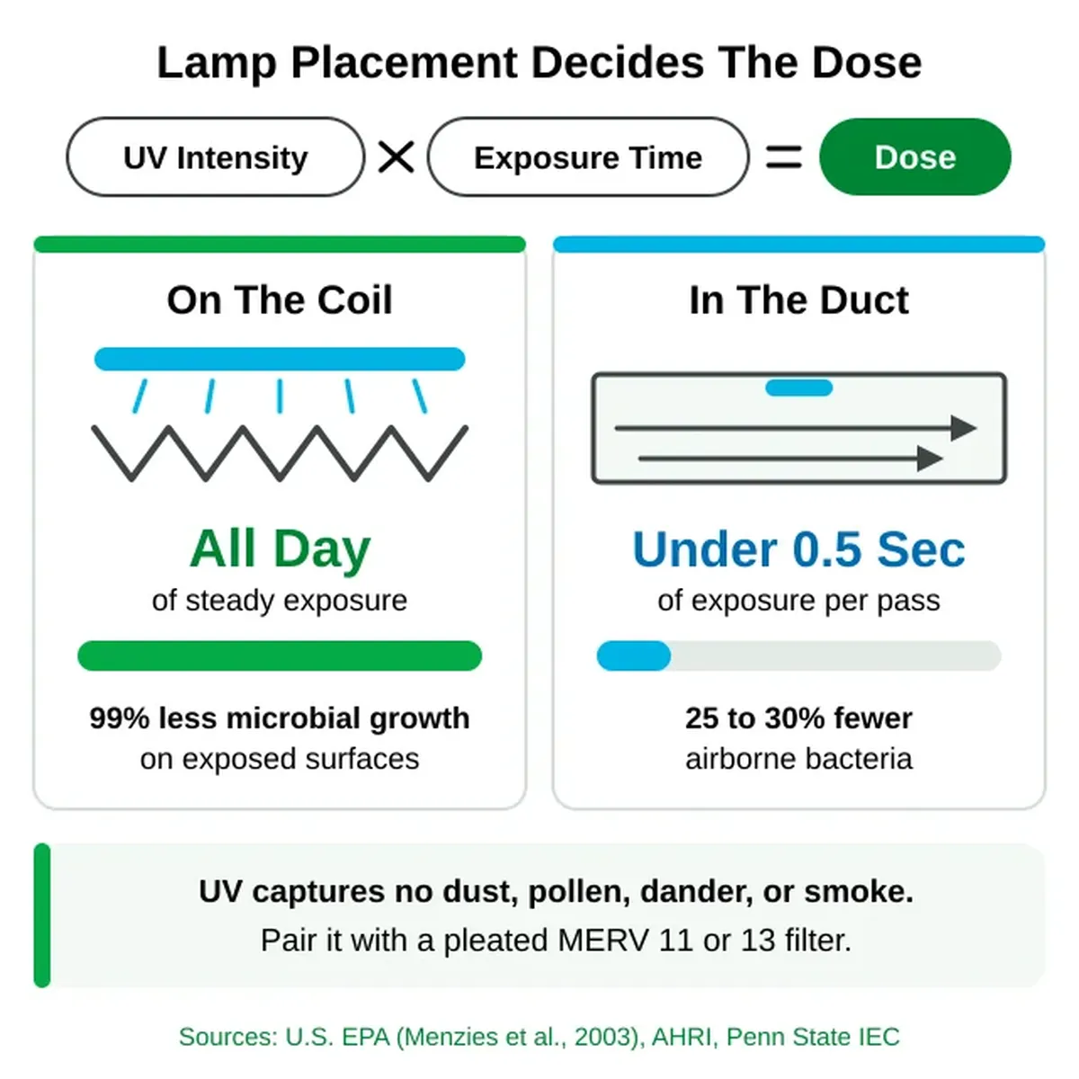 UV dose equals intensity times exposure time. A coil lamp gets steady exposure all day, while duct air gets under half a second of exposure per pass. UV captures no dust, pollen, dander, or smoke, so pair it with a pleated MERV 11 or 13 filter.