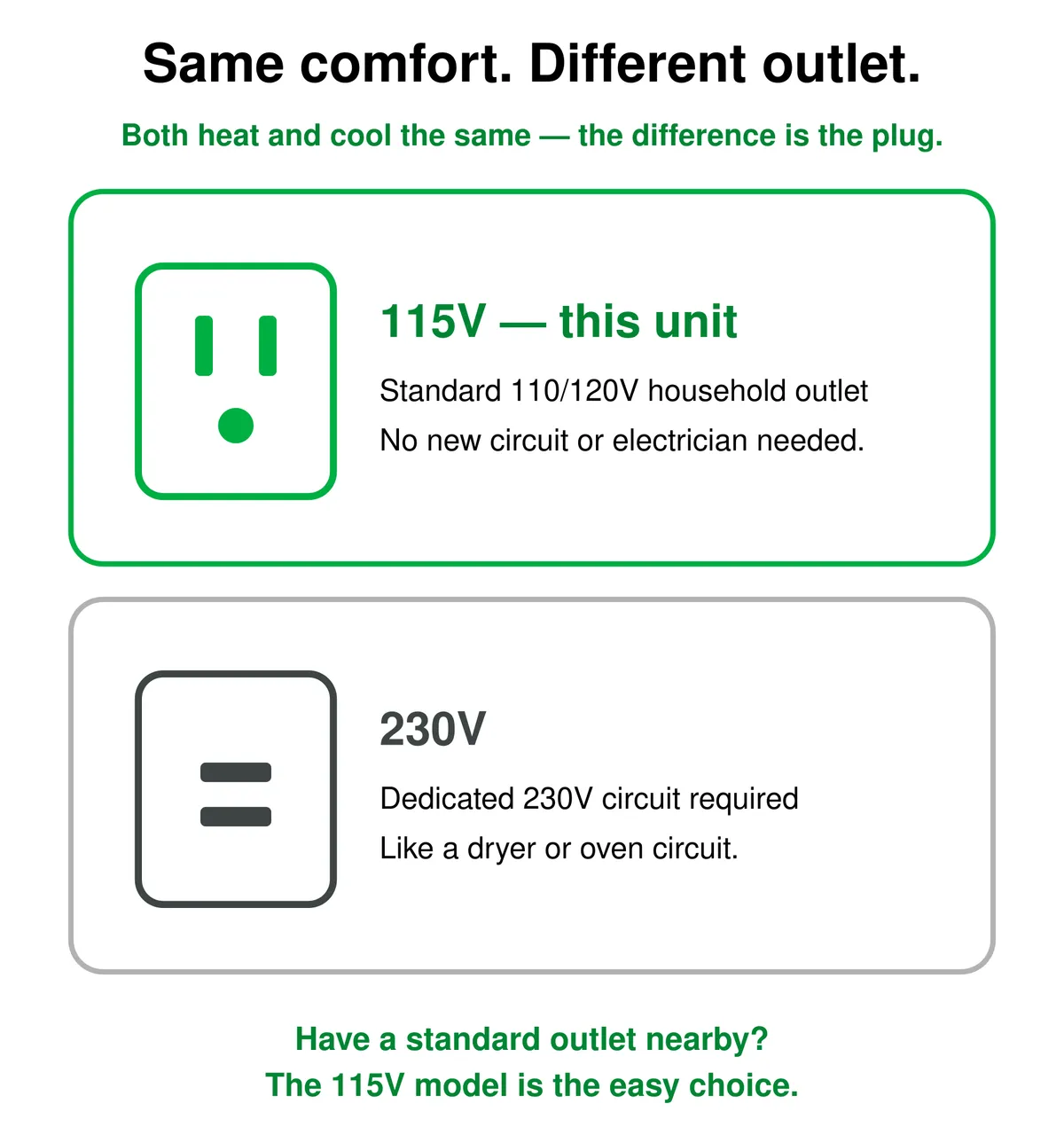 Comparaison climatiseur sans conduits 115V par rapport à 230V : les deux offrent le même chauffage et refroidissement, mais le modèle 115V se branche sur une prise électrique standard alors que le modèle 230V nécessite un circuit dédié.